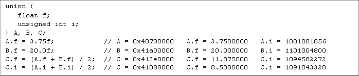 union {
   float f;
   unsigned int i;
} A, B, C;
A.f = 3.75f;            // A = 0x40700000   A.f = 3.7500000   A.i = 1081081856
B.f = 20.0f;            // B = 0x41a00000   B.f = 20.000000   B.i = 1101004800
C.f = (A.f + B.f) / 2;  // C = 0x413e0000   C.f = 11.875000   C.i = 1094582272
C.i = (A.i + B.i) / 2;  // C = 0x41080000   C.f = 8.5000000   C.i = 1091043328
