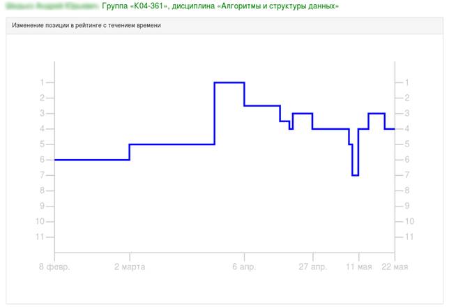 Fig. 2. Schedule a position change in the ranking of a particular student